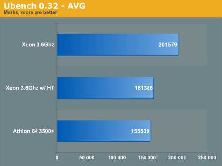 Ubench 0.32 - AVG